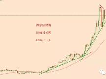 2021.1.16—比特币走三角收敛震荡，耐心等待多头信号出现！