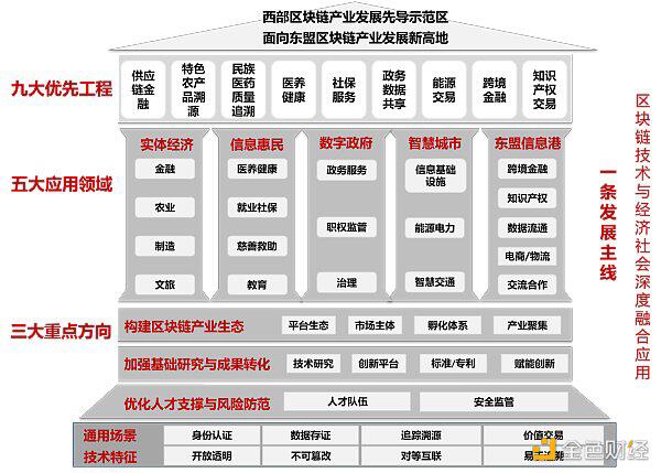 2020—2025年广西将实施36个区块链大项目