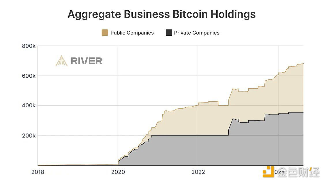 过去四年各公司的比特币持有量增长587%