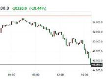 疯狂血洗！比特币暴跌超10000美元，48万人爆仓，近300亿资金灰飞烟灭