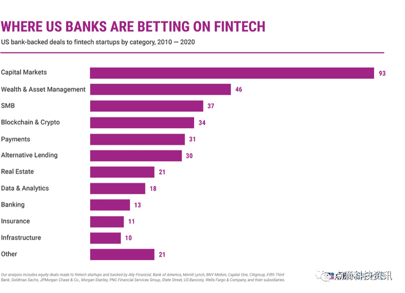 美国跨国银行投资金融科技哪些领域？