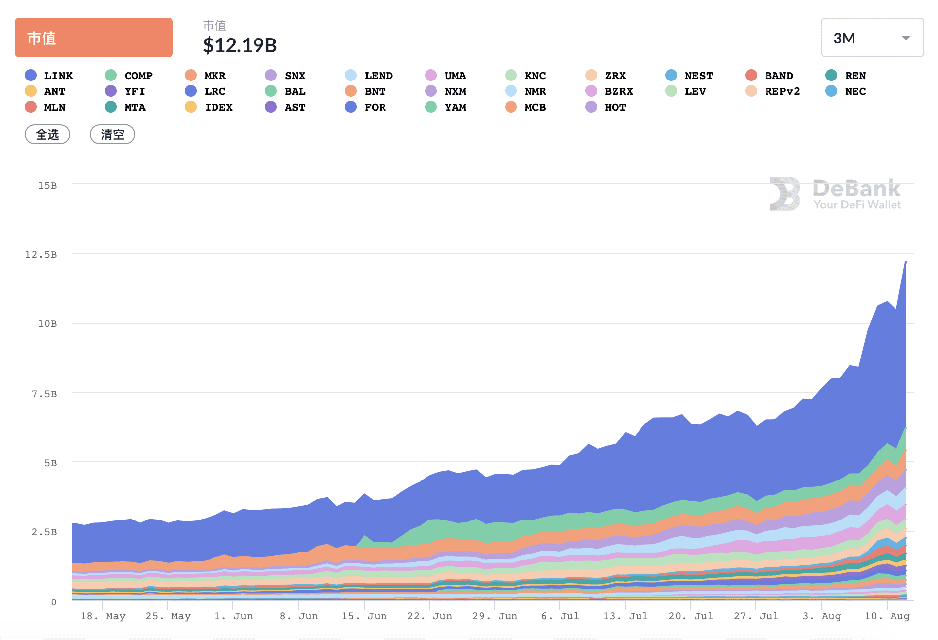 DeFi总市值突破121亿美元，LINK再次刷新历史新高