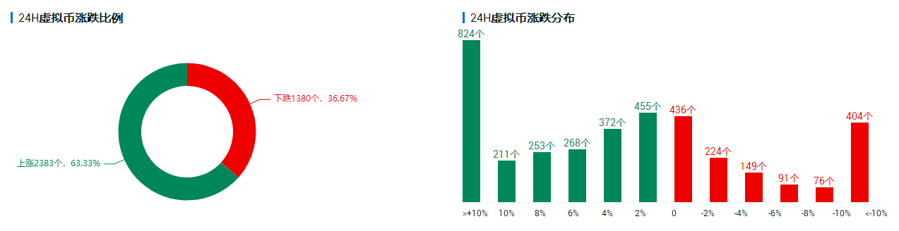 比特币连续三日收阳，乐观情绪不改