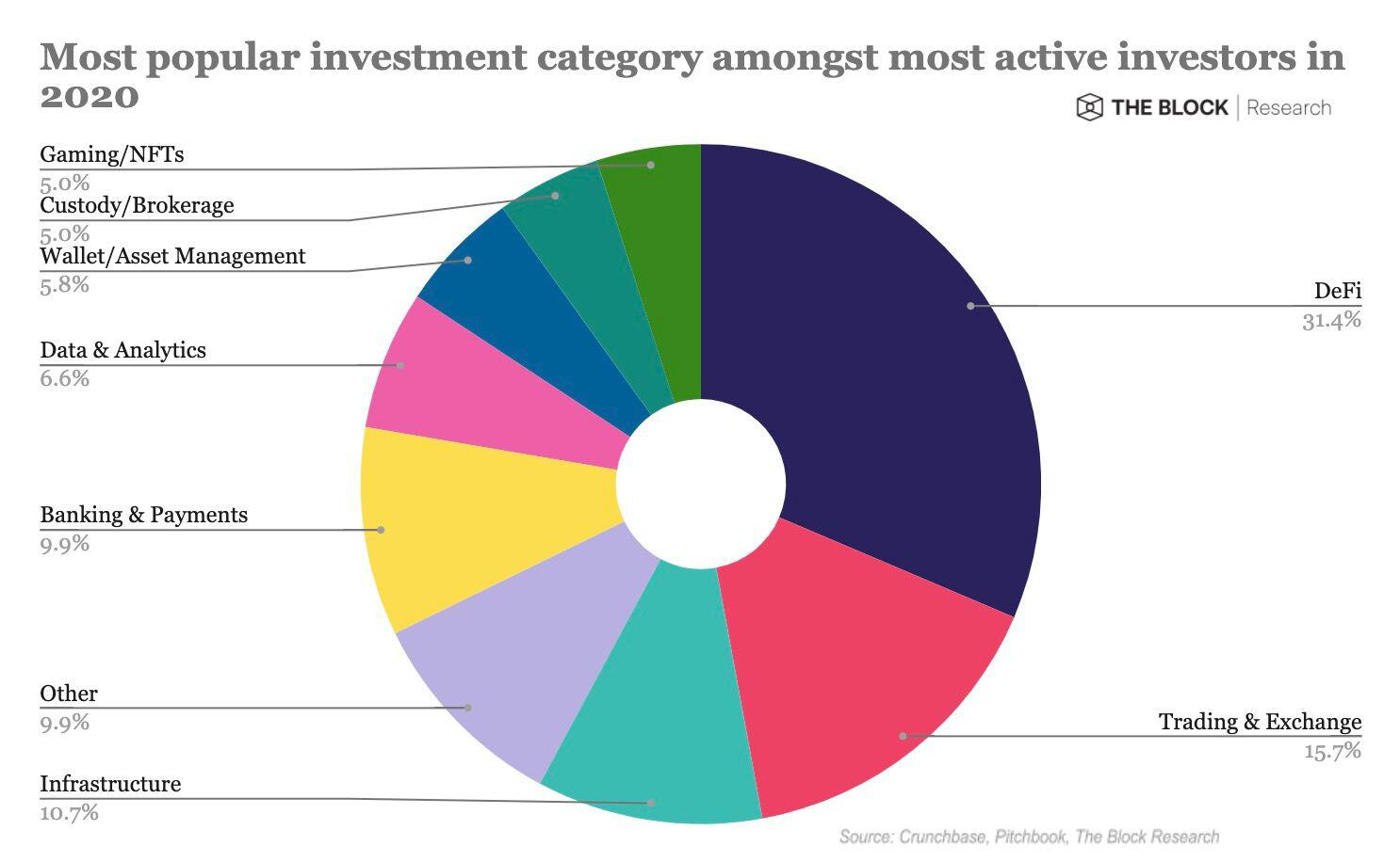 2020年十大最活跃加密基金 哪些DeFi 项目最具投资潜力？