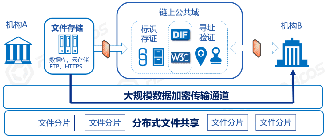 一文读懂区块链的“上链”哲学：“胖链下”与“瘦链上”