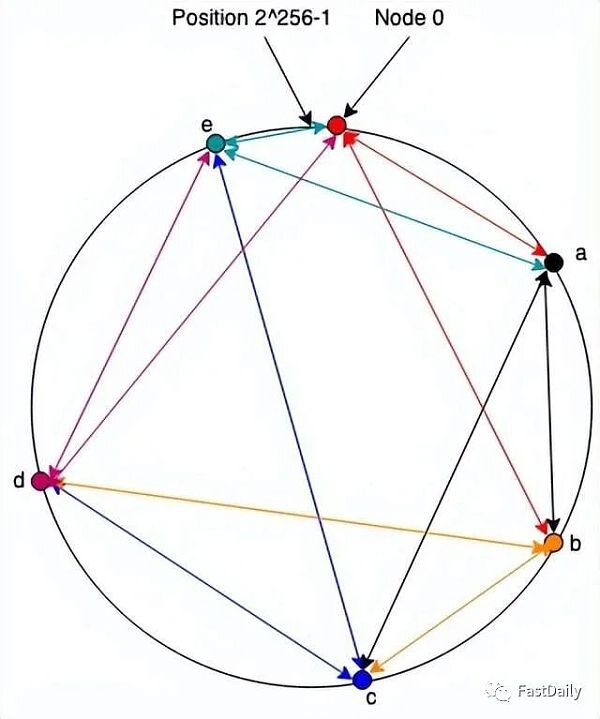 万字长文深度剖析：构建去中心化网络有哪些具体挑战？