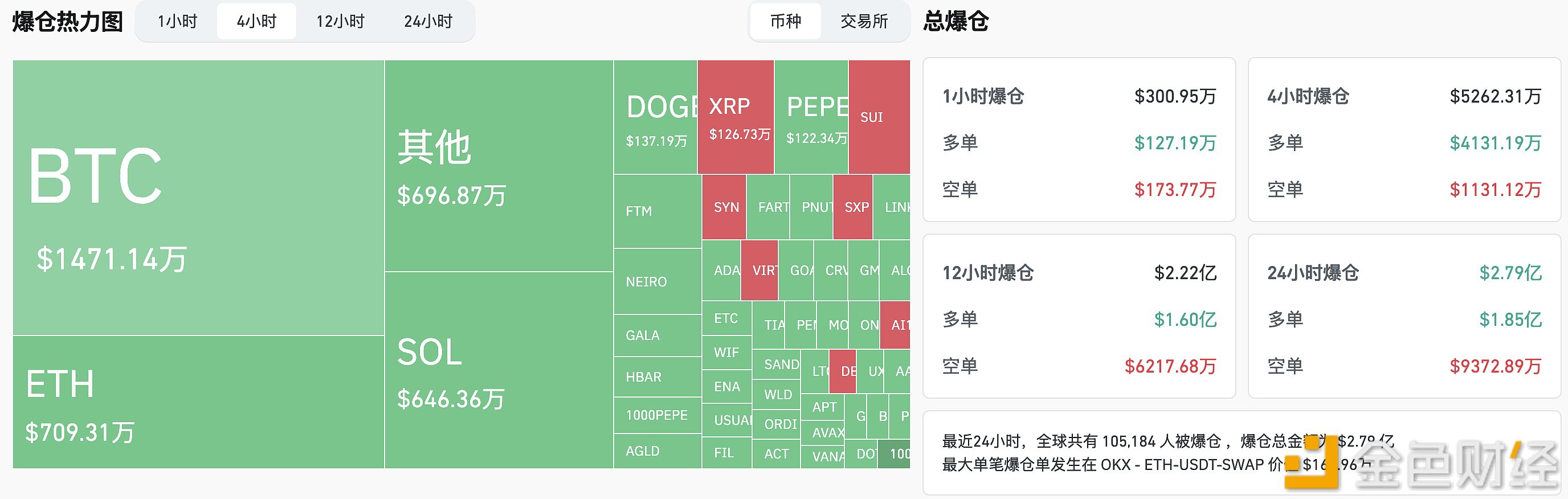 过去4小时全网爆仓5247万美元