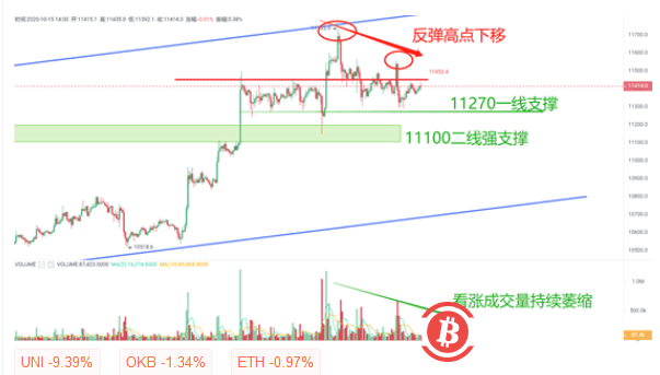 BTC短线反弹顶点逐步下移，11270支撑强度或遭遇考验