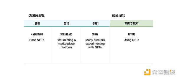 我们正从创造NFT转为使用NFT 这五个领域充满机遇