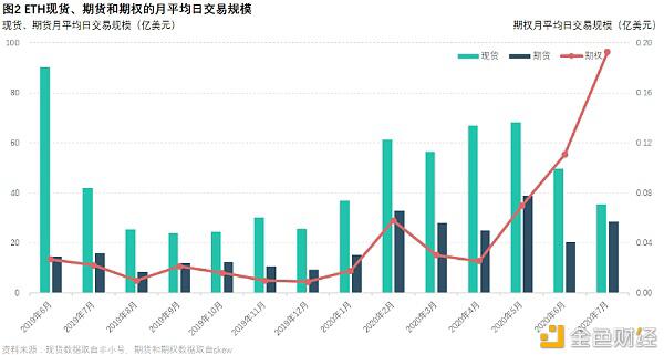 加密货币关注度会不断提升，衍生品市场目前仍不饱和