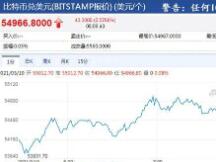 比特币涨破55000美元 24小时涨幅超5%！策略师看涨至75000美元