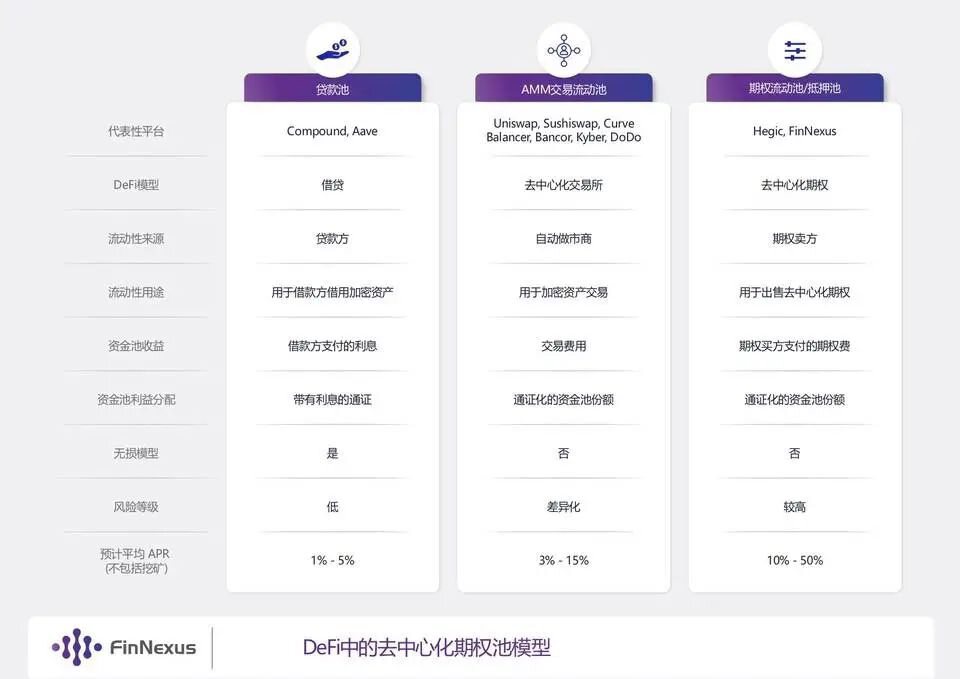 读懂 DeFi 流动资金池：借贷、AMM 与期权抵押