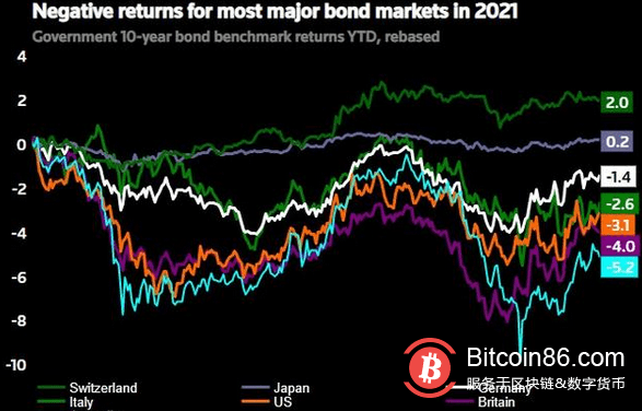 2021年全球市场回顾：美股飙涨 加密货币最疯狂