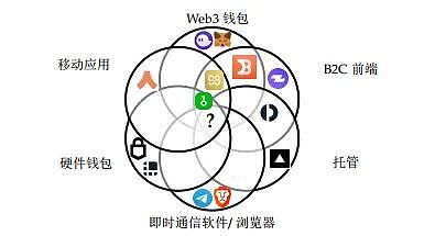 Folius Ventures：身处从 1 到 N 前夜 展望 Web3.0 未来