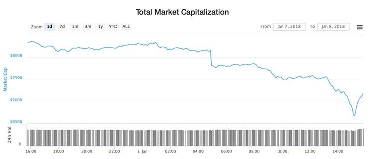 CoinMarketCap剔除韩国三大比特币交易所，致加密货币市场价格下跌 (2)