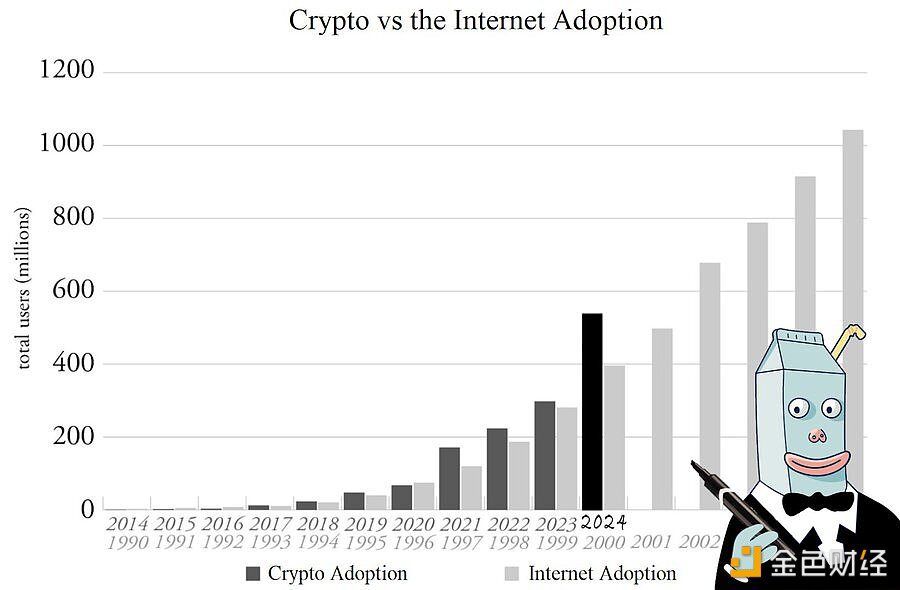 MilkRoad：加密货币的增长速度比互联网更快