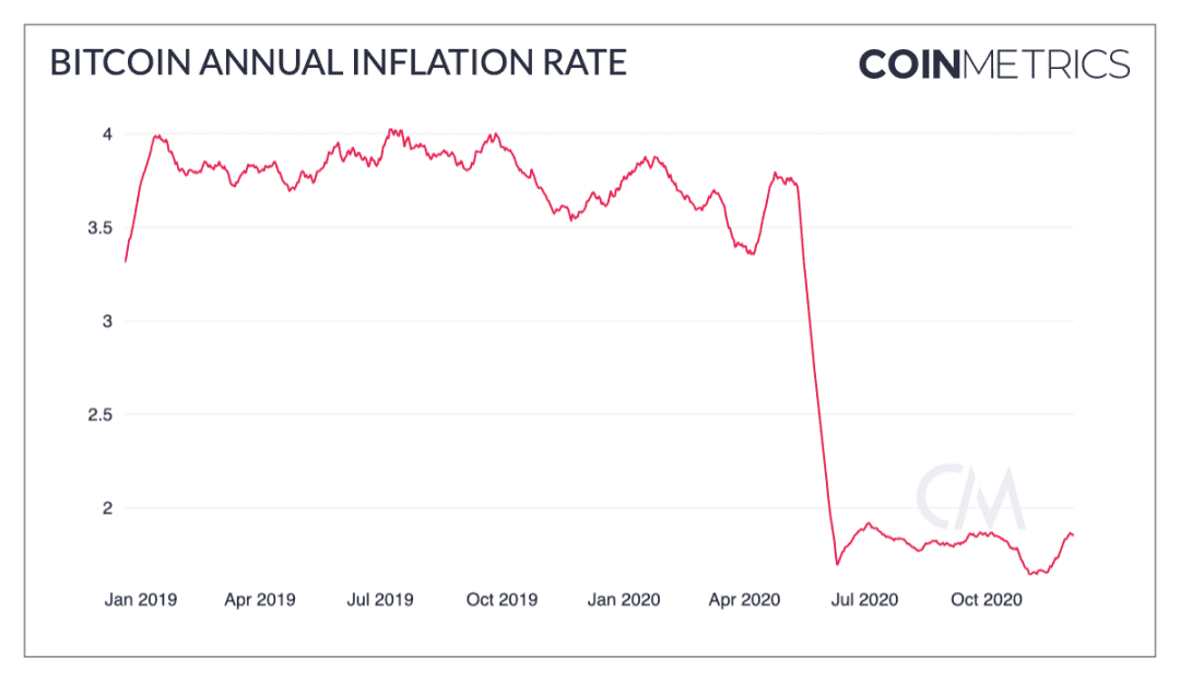 为什么说BTC是对冲通胀的工具？