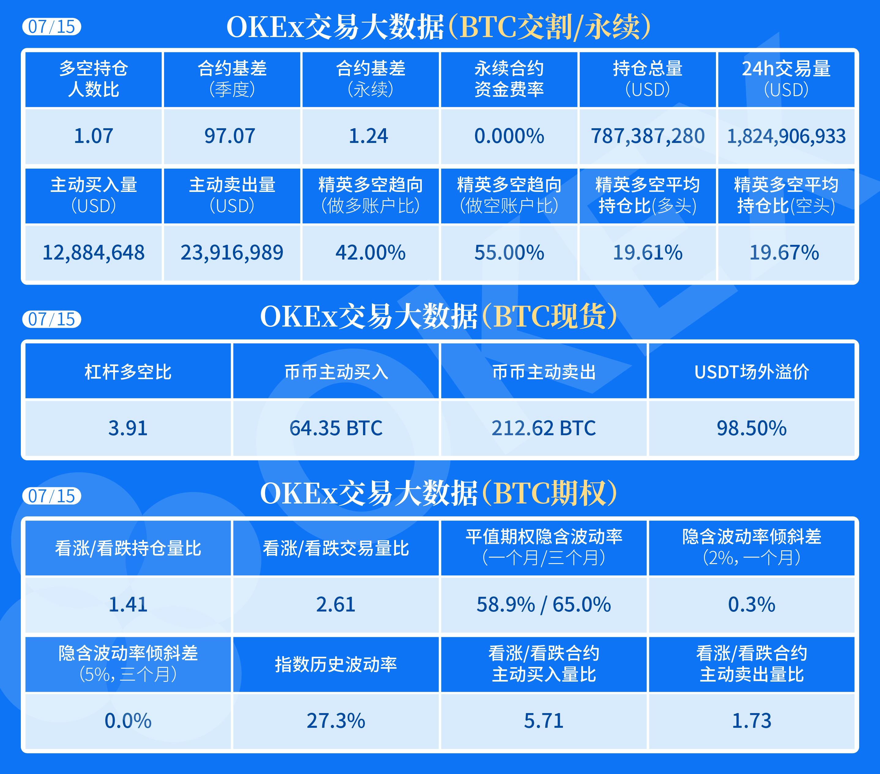 OKEx Big Market Data: The ratio of the long-term position to the short-term position in the BTC contract is 1.07, and the short term in elite stocks is slightly profitable.