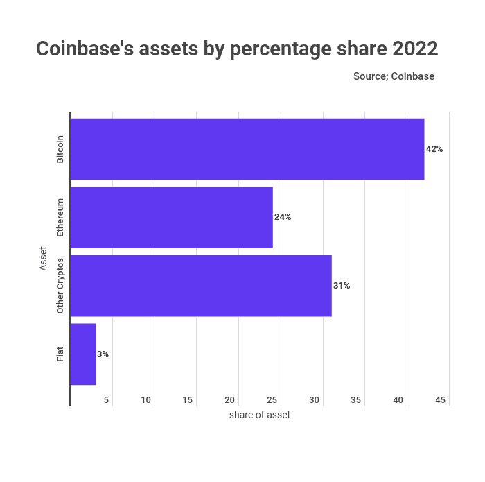 Coinbase增持比特币！持仓42%BTC、24%ETH 交易量被FTX超越