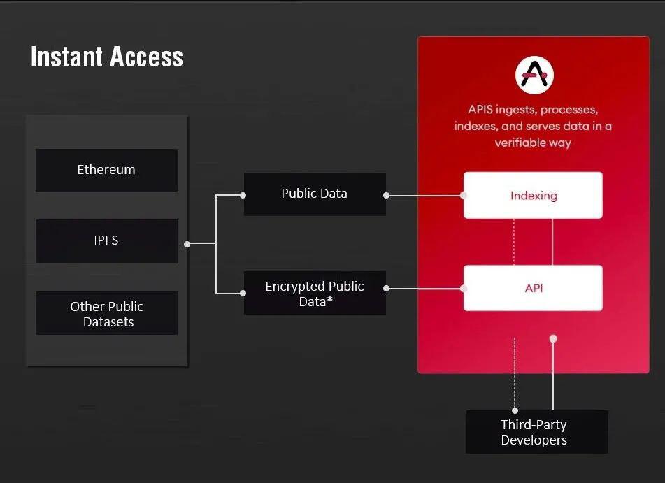 降低区块链开发高门槛，资深码农和加密“老炮”重新定义API