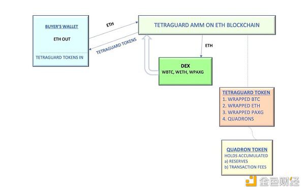 浅析DeFi衍生品Tetraguard ：融合真实收益的去中心化ETF协议
