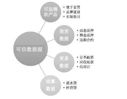 区块链支持农业产业化发展思考