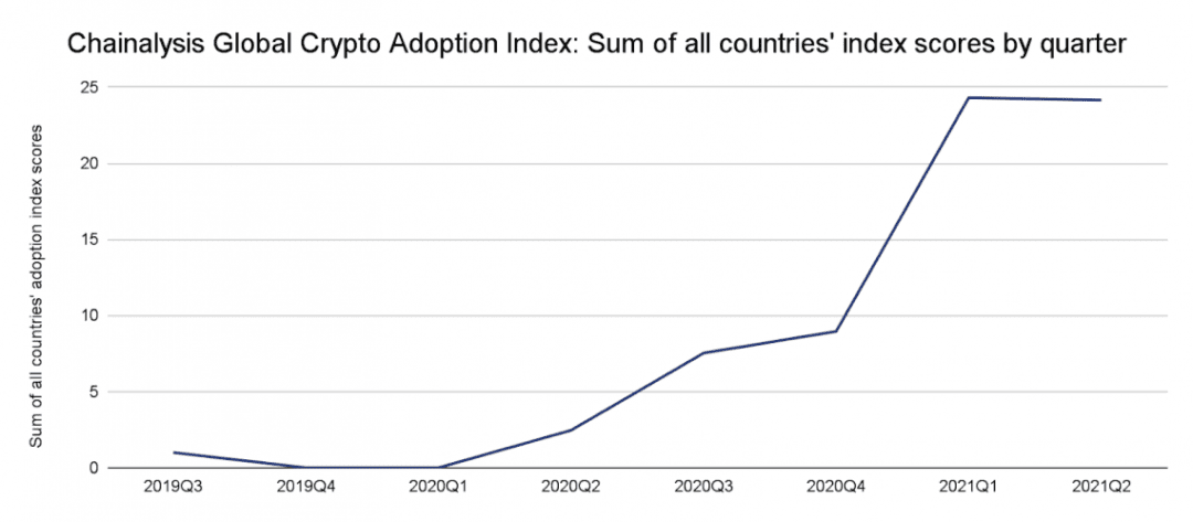 是什么推动了Crypto采用率在2021年飙升了880%？