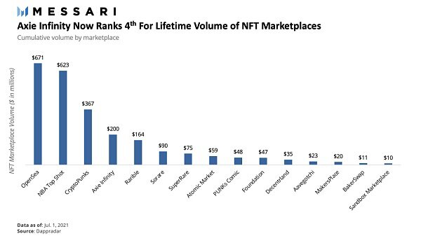 Messari：下半年的 NFT 市场依旧值得期待？