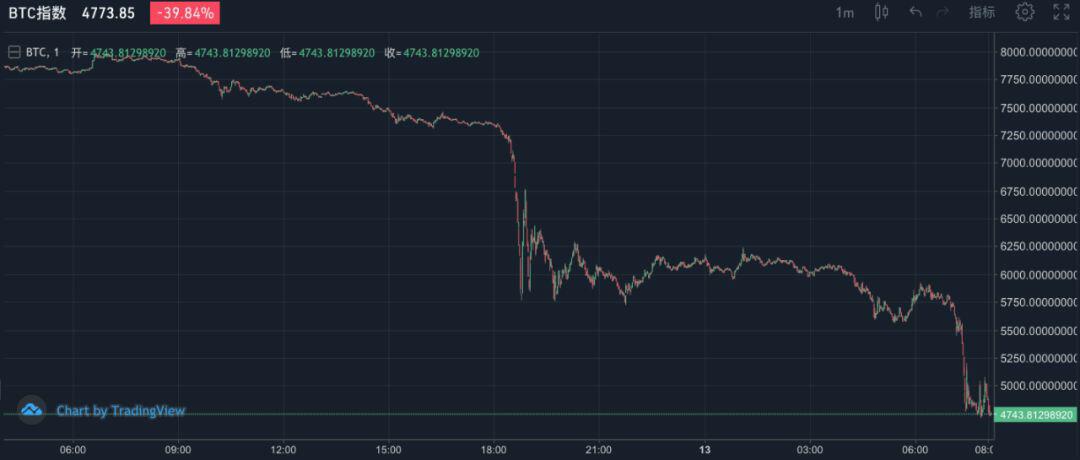 比特币单日暴跌 42%，市场恐慌指数接近顶峰