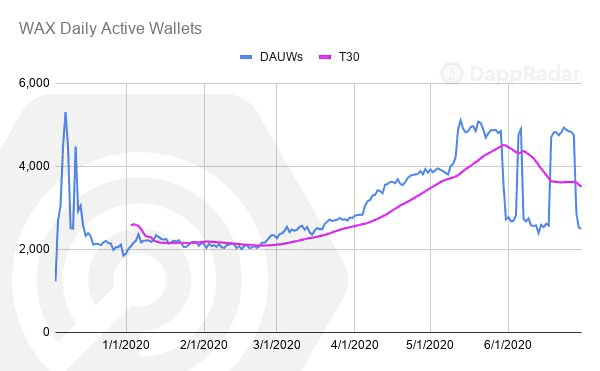 以太坊仍一家独大！ Q2 DApp 市场数据洞察