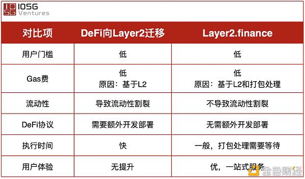 Layer2finance: 扩容的外表 DeFi门户的未来