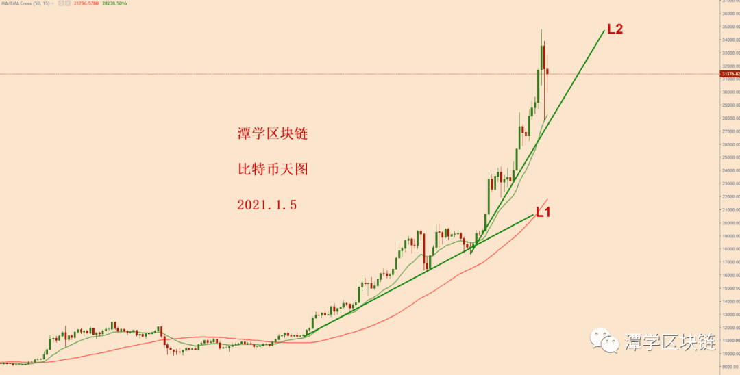 2021.1.5—比特币几千点上下夸张波动，到底是怎么了？