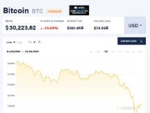 高处不胜寒？比特币价格从高位急跌近20%