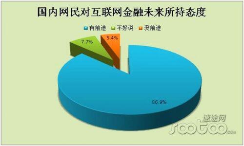 81.5%网民有意向购买互联网金融产品