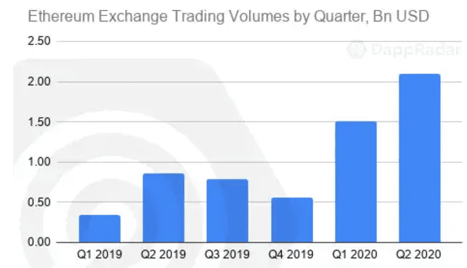 以太坊仍一家独大！ Q2 DApp 市场数据洞察