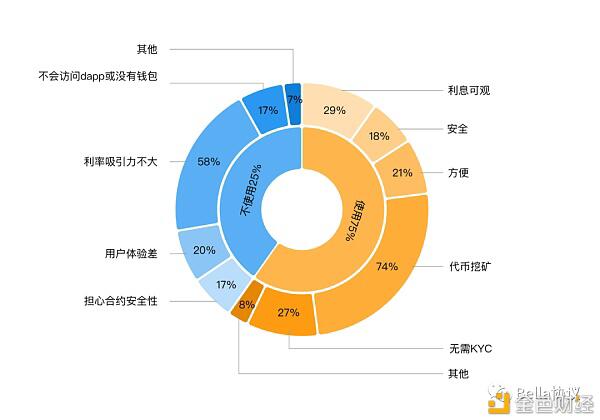 2020DeFi用户认知及参与度现状，仍有较大提升空间