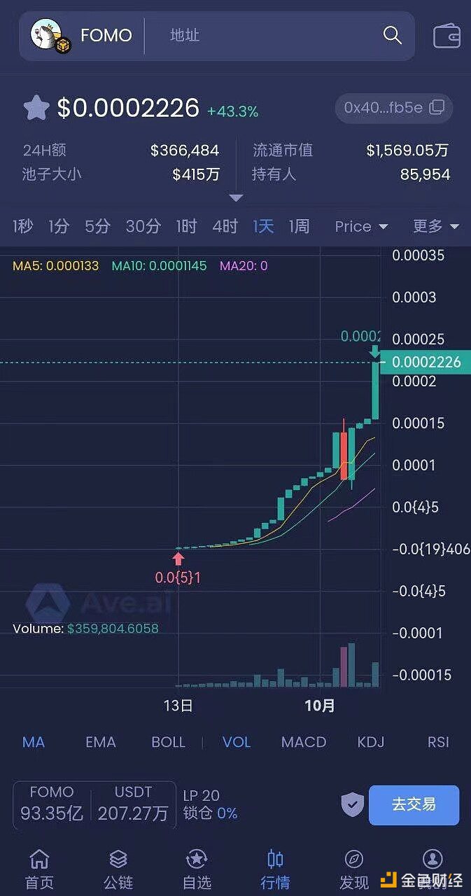 Fomo突破0.00022美元，24小时涨幅43%