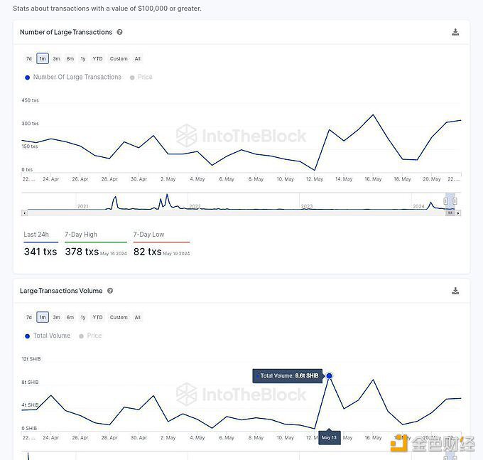 数据：5月份巨鲸交易已累积约30万亿枚SHIB