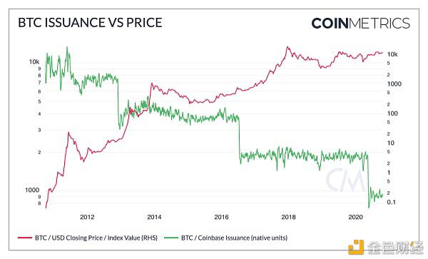 BTC 正趋向于被用作价值存储 而非交易媒介？
