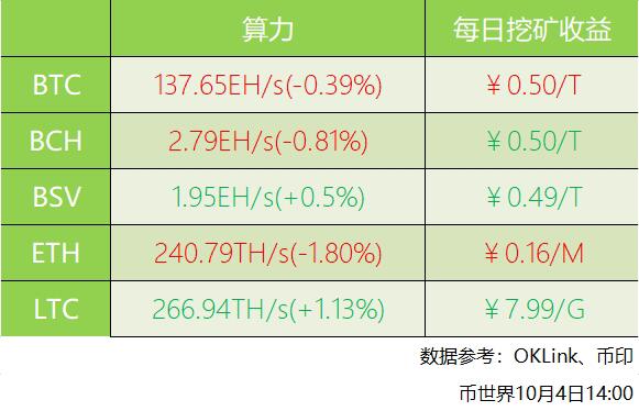 ETH's 7-day moving average strength fell 1.80%, while daily gains for key coins generally increased.