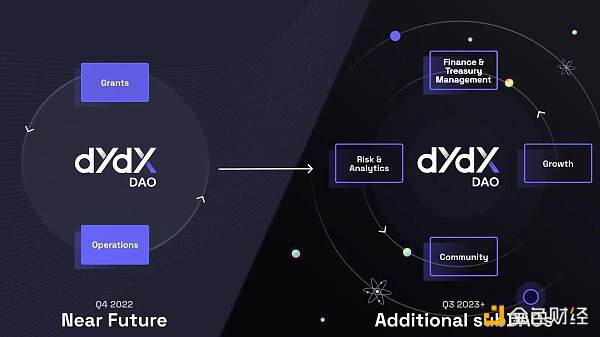 浅谈dYdX的治理发展进程和重要转折点