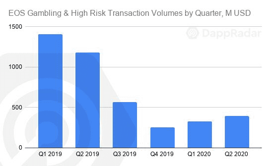 以太坊仍一家独大！ Q2 DApp 市场数据洞察