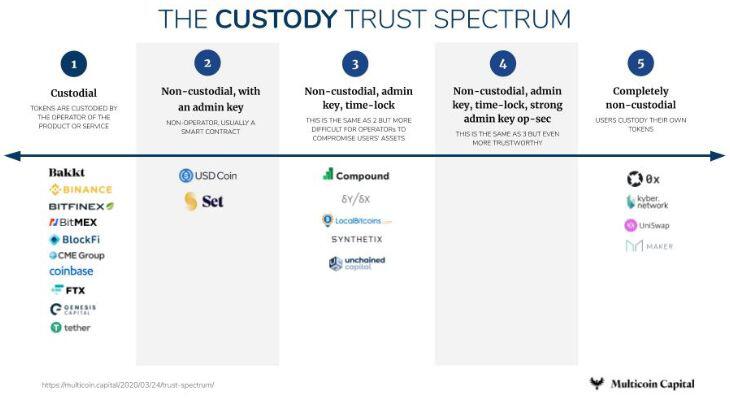浅谈加密产品与服务信任，这里有一份信任图谱