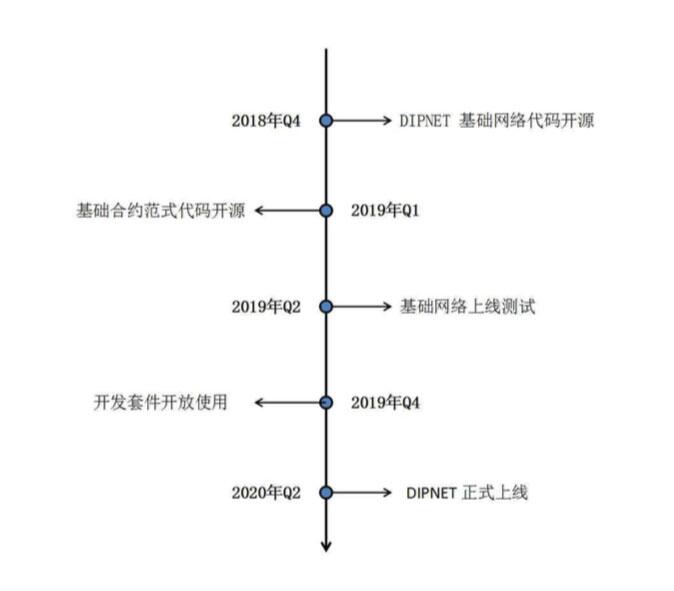 DIPNET区块链，在娱乐业与制造业之间搭建智能桥梁 (4)