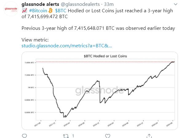 数据:被劫持或丢失的BTC达3年以来高点约741万枚