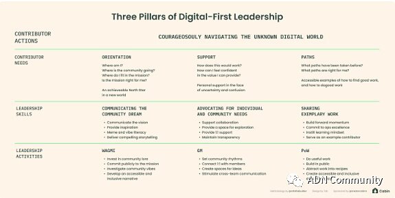 如何建立DAO社区领导力？一个成功的web3领导需要具备哪些技能？