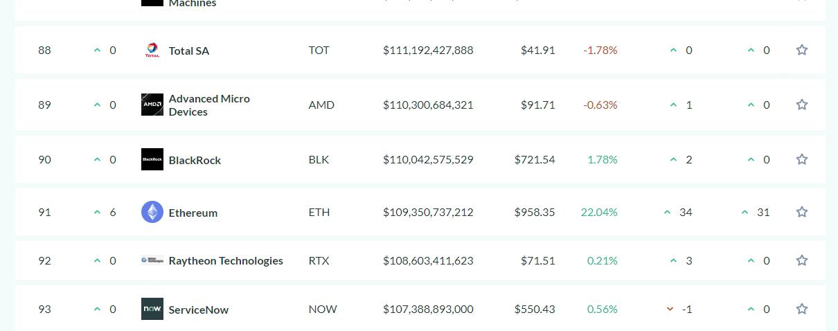 以太坊市值升至全球资产升至第91位超越雷神公司