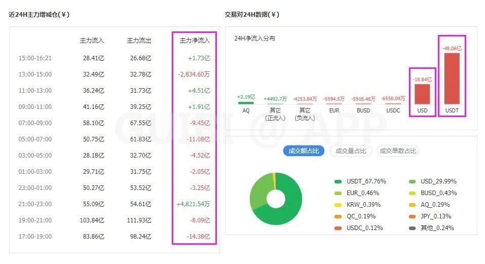 主力资金持续流出市场，比特币开启下跌模式？