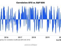 Coinbase：BTC 与标普 500 等资产相关性只是暂时的