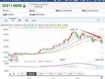 震荡加剧，比特币跌幅超6%，近24小时7.2万人被“血洗”，33亿资金灰飞烟灭，“专家”说必上50000美元大关，你信吗？